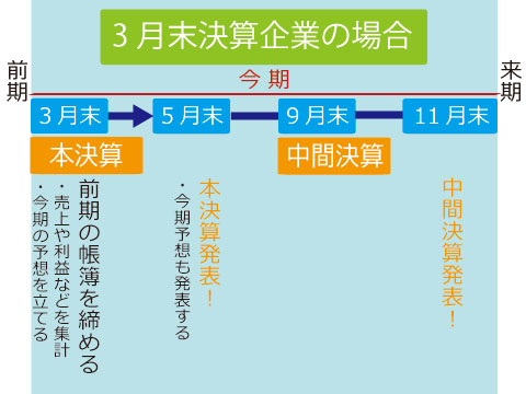 企業の決算発表の流れ